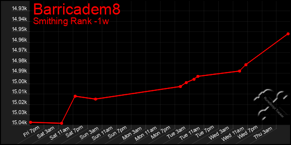 Last 7 Days Graph of Barricadem8