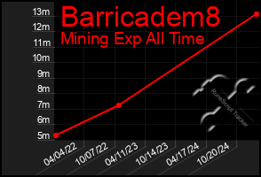 Total Graph of Barricadem8