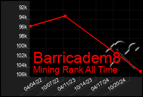 Total Graph of Barricadem8