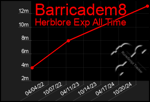 Total Graph of Barricadem8