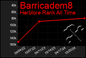 Total Graph of Barricadem8