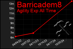 Total Graph of Barricadem8