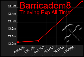 Total Graph of Barricadem8