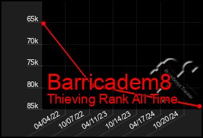 Total Graph of Barricadem8