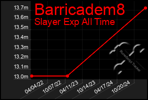 Total Graph of Barricadem8