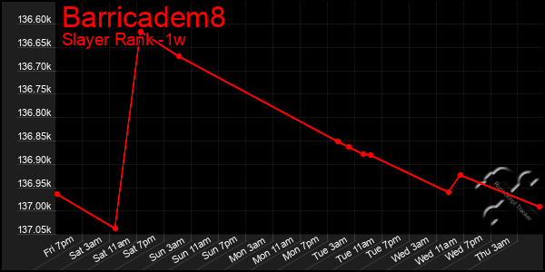 Last 7 Days Graph of Barricadem8