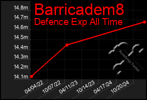 Total Graph of Barricadem8