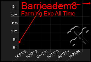 Total Graph of Barricadem8