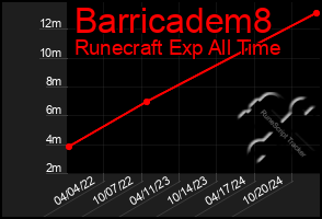 Total Graph of Barricadem8