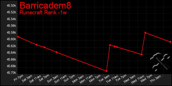 Last 7 Days Graph of Barricadem8