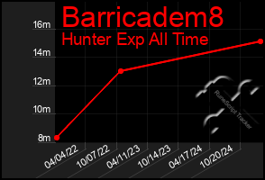 Total Graph of Barricadem8