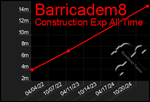 Total Graph of Barricadem8