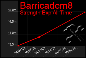 Total Graph of Barricadem8