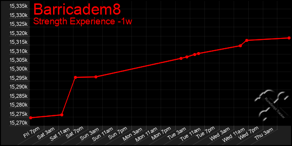 Last 7 Days Graph of Barricadem8