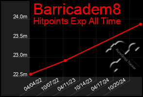 Total Graph of Barricadem8