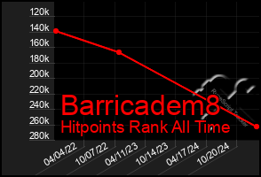 Total Graph of Barricadem8