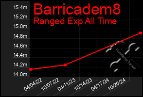 Total Graph of Barricadem8