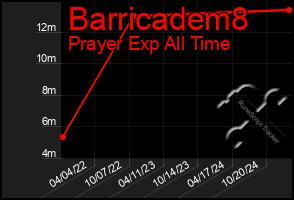 Total Graph of Barricadem8