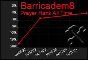 Total Graph of Barricadem8