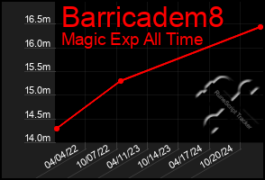 Total Graph of Barricadem8