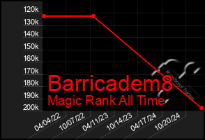 Total Graph of Barricadem8