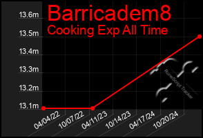 Total Graph of Barricadem8