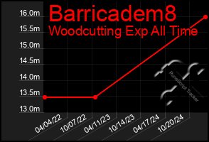 Total Graph of Barricadem8