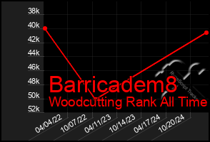 Total Graph of Barricadem8