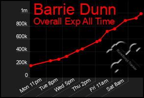 Total Graph of Barrie Dunn