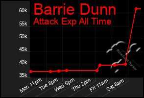 Total Graph of Barrie Dunn