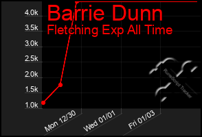 Total Graph of Barrie Dunn