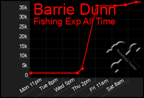 Total Graph of Barrie Dunn