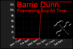 Total Graph of Barrie Dunn