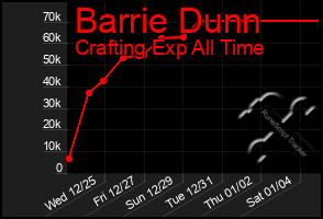 Total Graph of Barrie Dunn