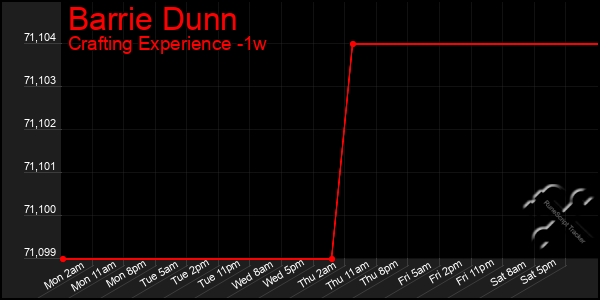 Last 7 Days Graph of Barrie Dunn