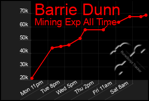 Total Graph of Barrie Dunn