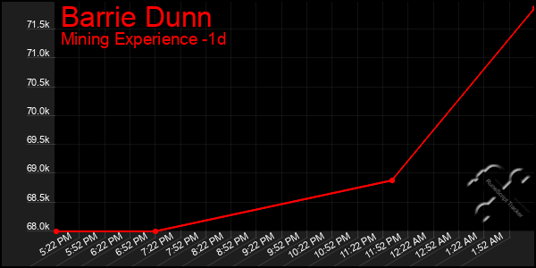 Last 24 Hours Graph of Barrie Dunn