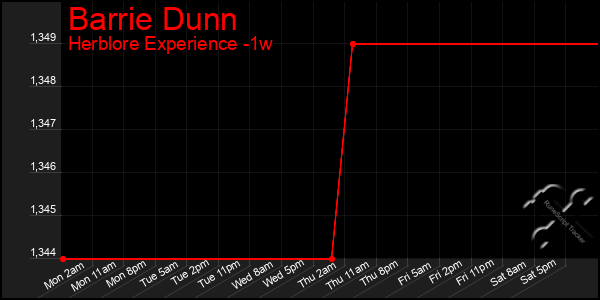 Last 7 Days Graph of Barrie Dunn