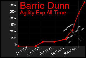 Total Graph of Barrie Dunn