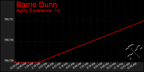 Last 24 Hours Graph of Barrie Dunn