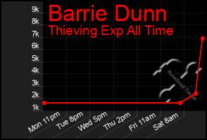 Total Graph of Barrie Dunn