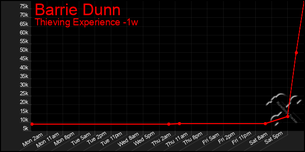 Last 7 Days Graph of Barrie Dunn