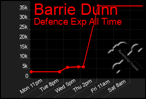 Total Graph of Barrie Dunn