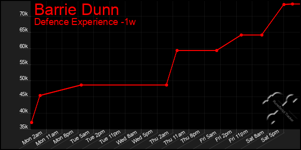 Last 7 Days Graph of Barrie Dunn