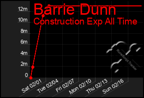 Total Graph of Barrie Dunn