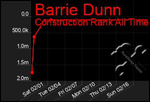 Total Graph of Barrie Dunn