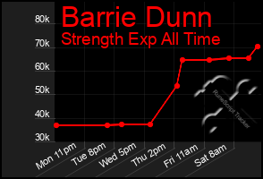 Total Graph of Barrie Dunn