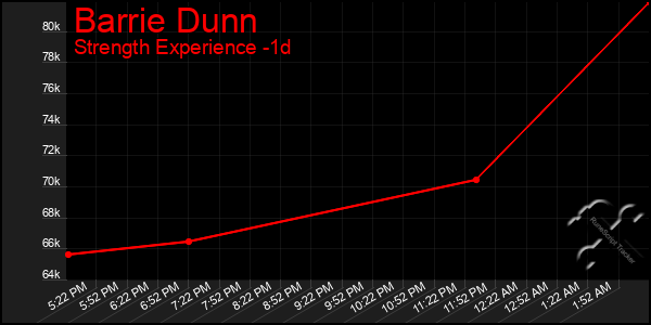 Last 24 Hours Graph of Barrie Dunn