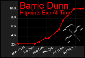 Total Graph of Barrie Dunn