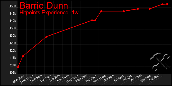 Last 7 Days Graph of Barrie Dunn